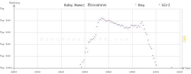 Baby Name Rankings of Roxanne