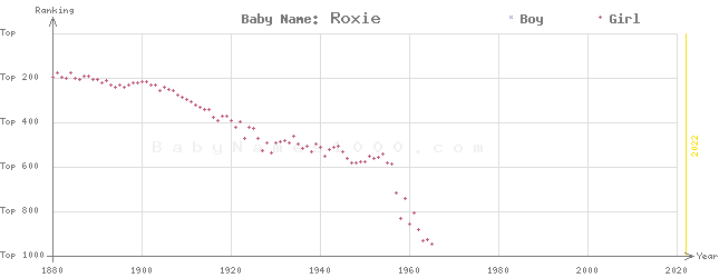 Baby Name Rankings of Roxie