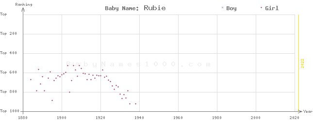 Baby Name Rankings of Rubie
