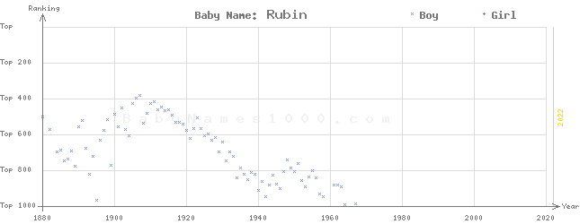 Baby Name Rankings of Rubin