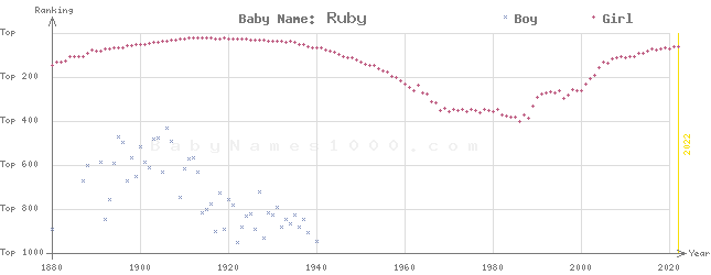 Baby Name Rankings of Ruby