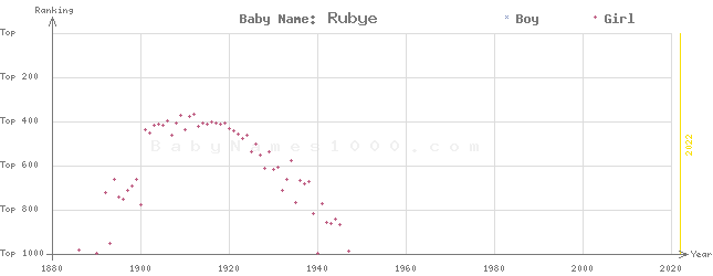 Baby Name Rankings of Rubye