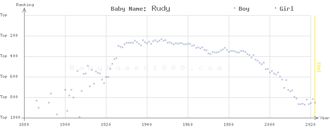 Baby Name Rankings of Rudy