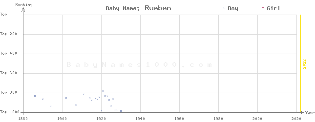 Baby Name Rankings of Rueben