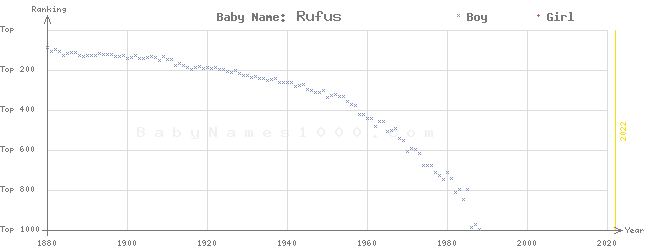 Baby Name Rankings of Rufus