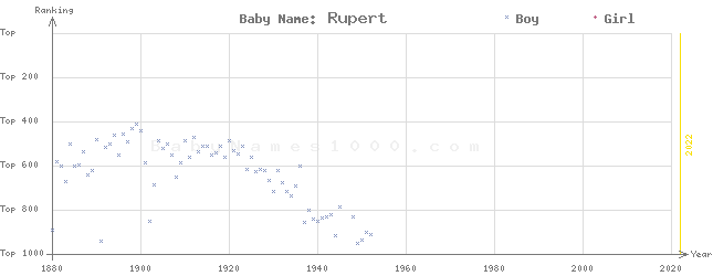 Baby Name Rankings of Rupert