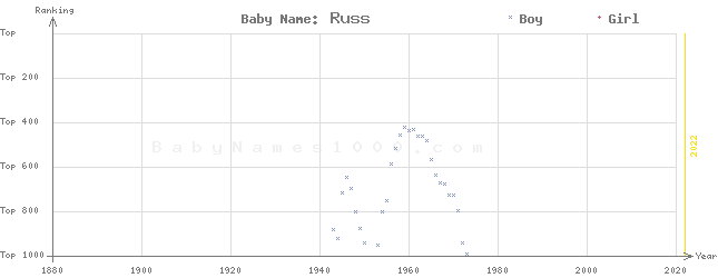 Baby Name Rankings of Russ
