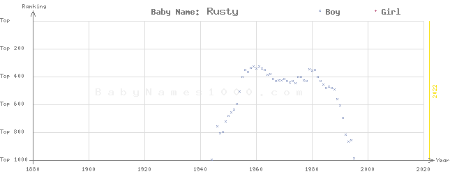 Baby Name Rankings of Rusty
