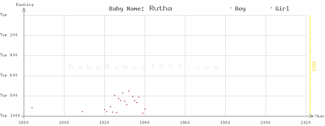 Baby Name Rankings of Rutha