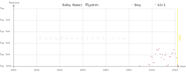 Baby Name Rankings of Ryann