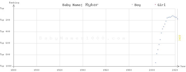 Baby Name Rankings of Ryker