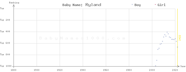 Baby Name Rankings of Ryland