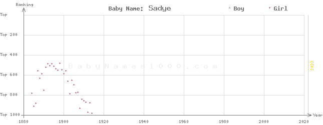 Baby Name Rankings of Sadye