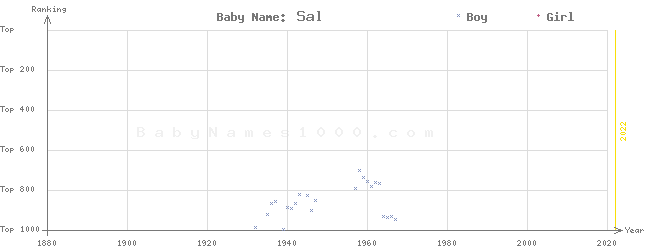 Baby Name Rankings of Sal