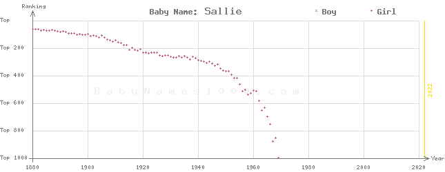 Baby Name Rankings of Sallie