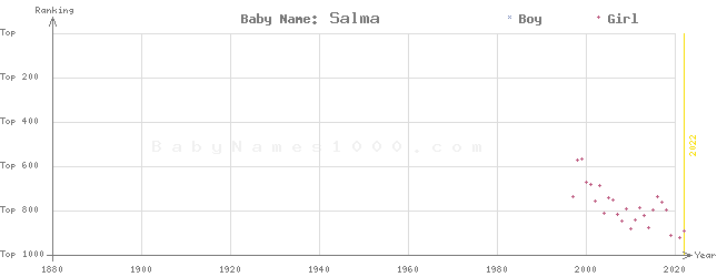 Baby Name Rankings of Salma