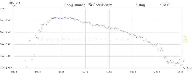Baby Name Rankings of Salvatore