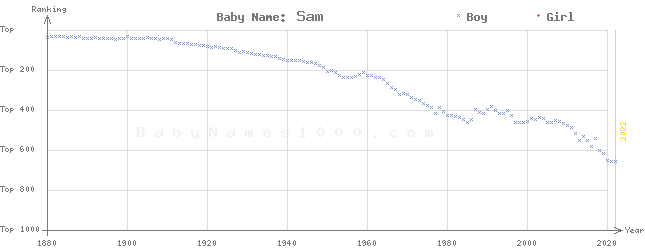 Baby Name Rankings of Sam