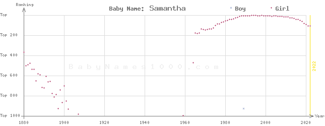 Baby Name Rankings of Samantha