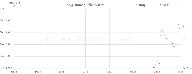Baby Name Rankings of Samara
