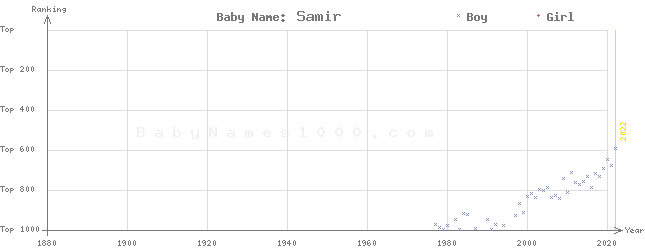 Baby Name Rankings of Samir