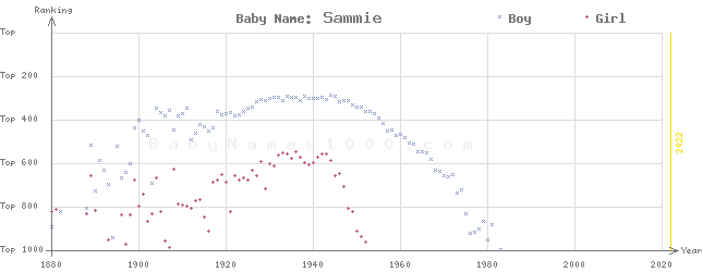 Baby Name Rankings of Sammie