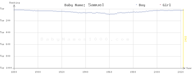 Baby Name Rankings of Samuel