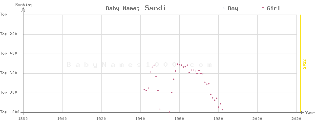 Baby Name Rankings of Sandi