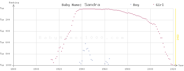 Baby Name Rankings of Sandra