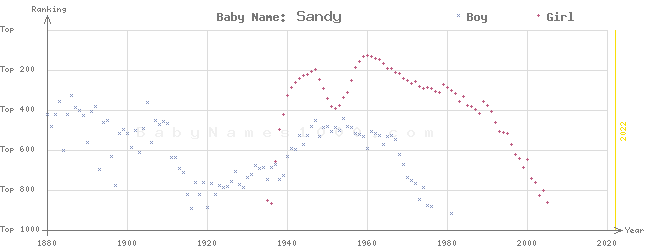 Baby Name Rankings of Sandy