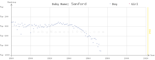 Baby Name Rankings of Sanford