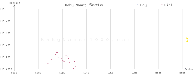 Baby Name Rankings of Santa