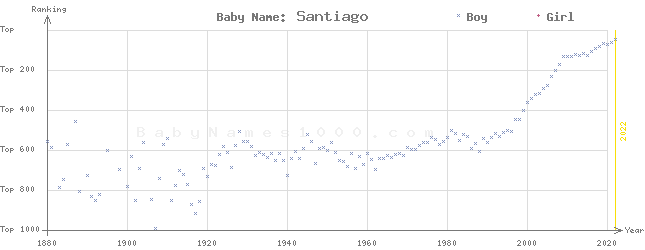 Baby Name Rankings of Santiago