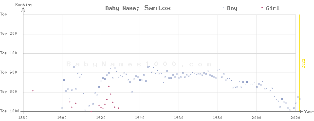 Baby Name Rankings of Santos