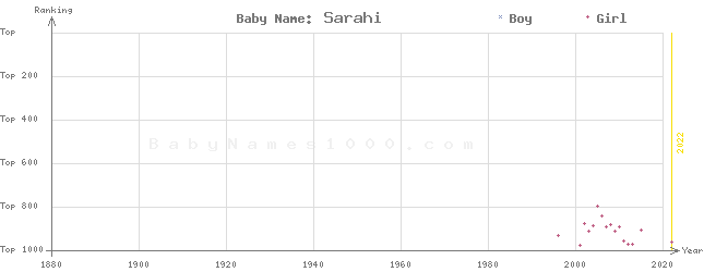 Baby Name Rankings of Sarahi