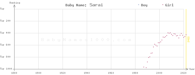Baby Name Rankings of Sarai