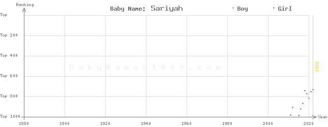 Baby Name Rankings of Sariyah