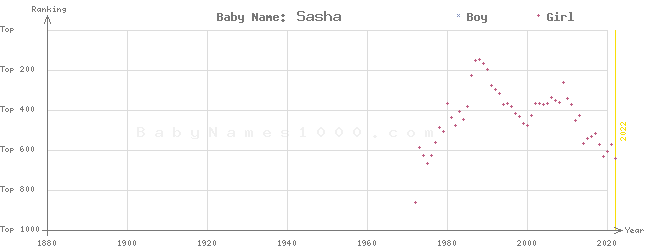 Baby Name Rankings of Sasha