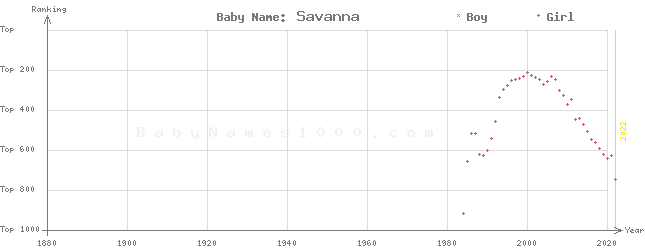 Baby Name Rankings of Savanna