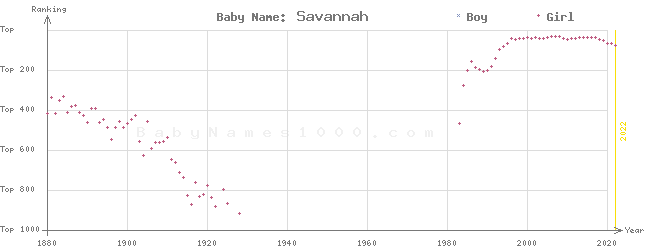 Baby Name Rankings of Savannah