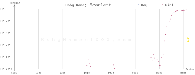 Baby Name Rankings of Scarlett