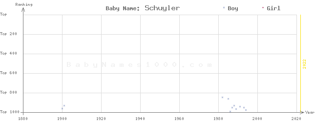 Baby Name Rankings of Schuyler