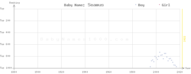 Baby Name Rankings of Seamus