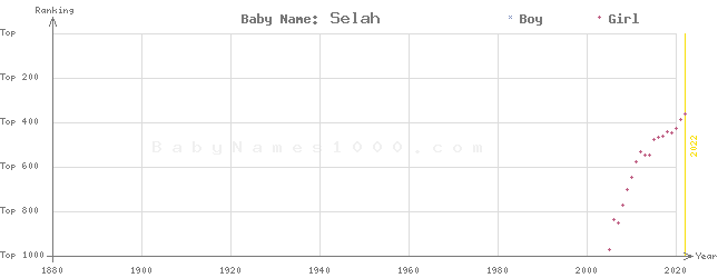 Baby Name Rankings of Selah