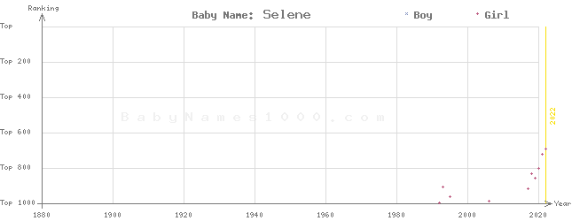 Baby Name Rankings of Selene