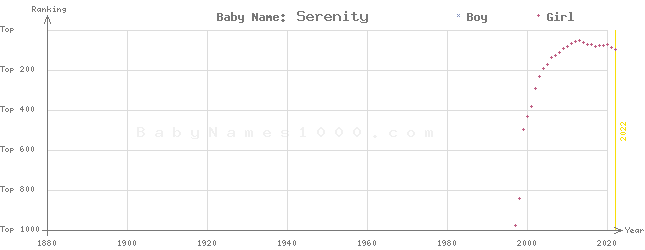 Baby Name Rankings of Serenity