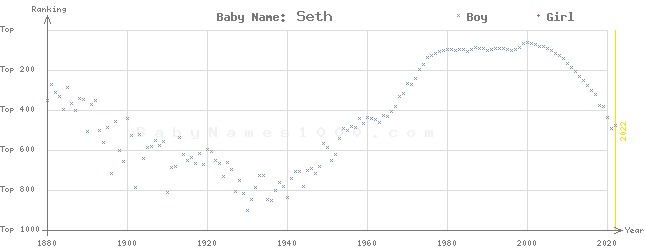 Baby Name Rankings of Seth