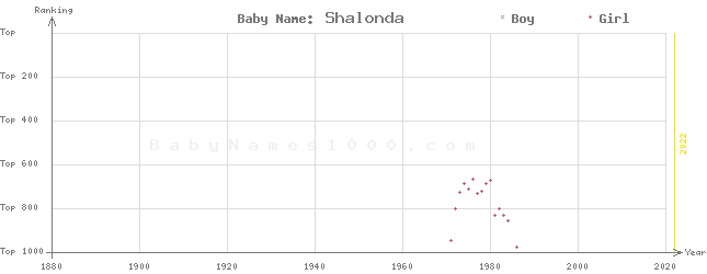 Baby Name Rankings of Shalonda