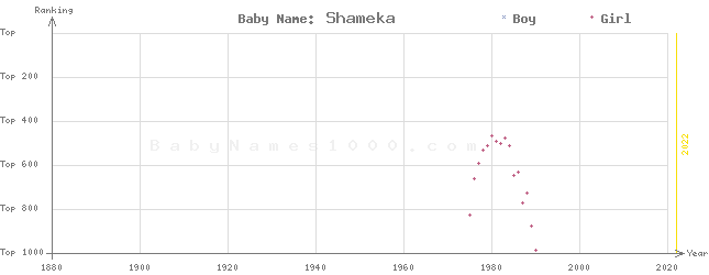 Baby Name Rankings of Shameka