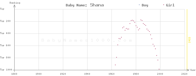 Baby Name Rankings of Shana